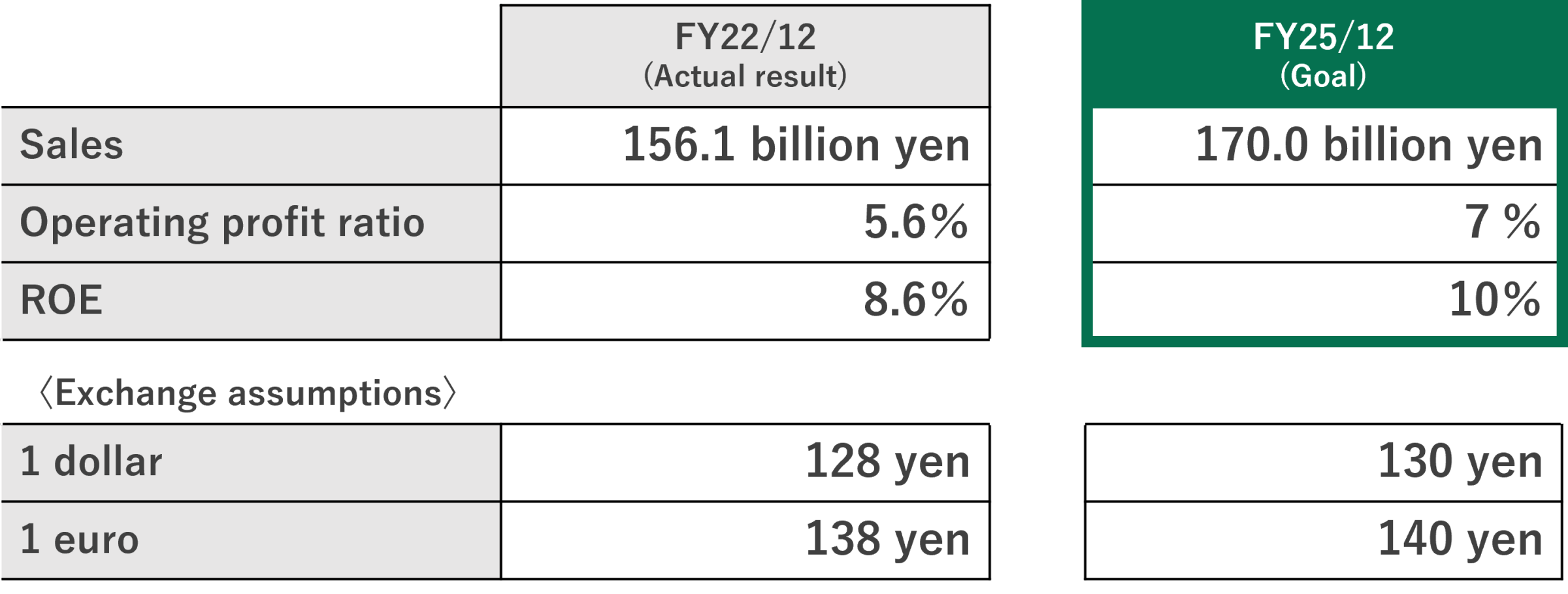 Numerical Targets・Plan