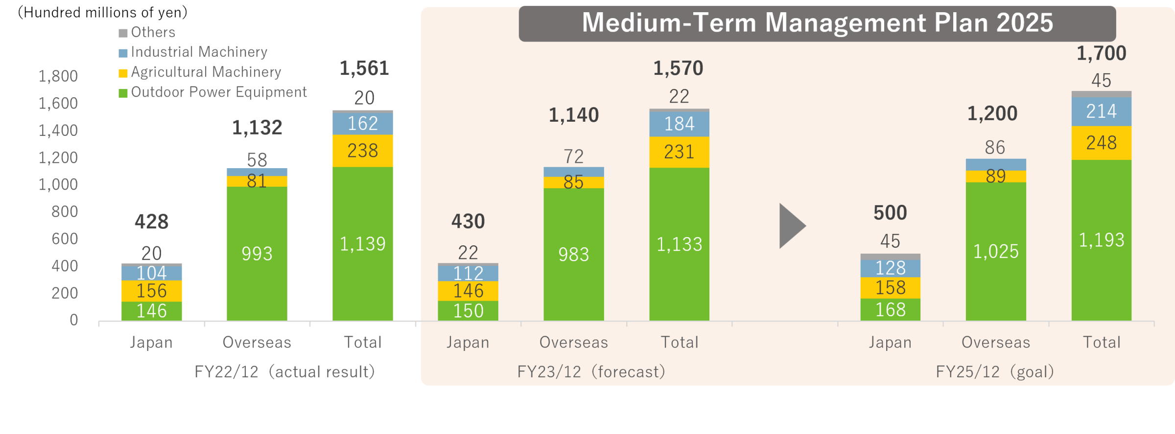 Sales goal by segment