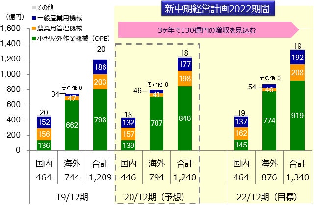 セグメント別売上高計画