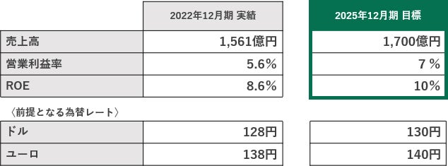 数値目標・計画
