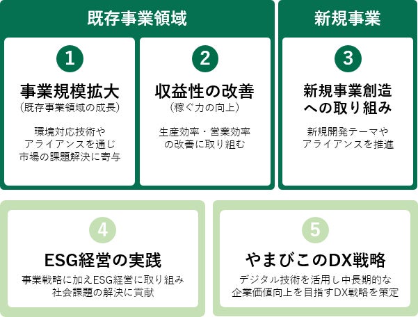 事業戦略