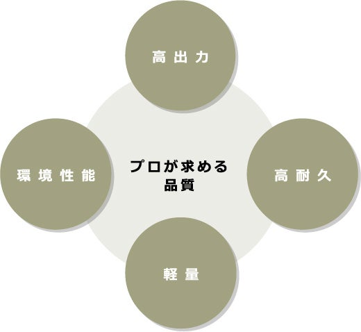 プロが求める品質「環境性能」「高出力」「高耐久」「軽量」