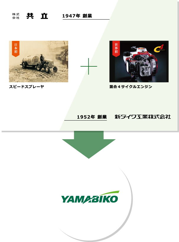 やまびこは歴史ある株式会社共立と新ダイワ工業株式会社が統合して誕生