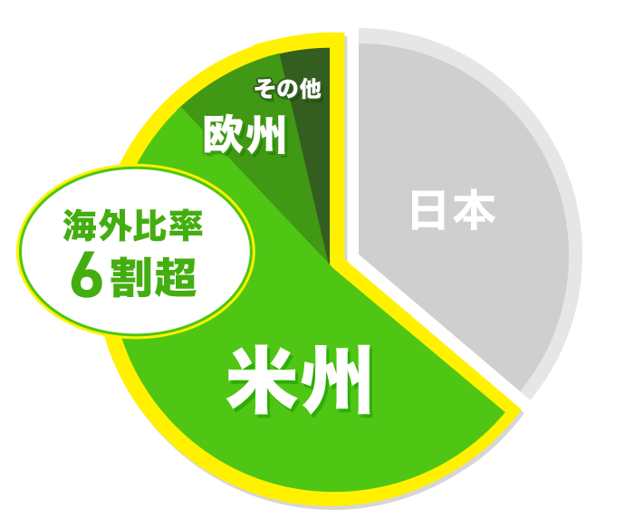 海外比率6割超