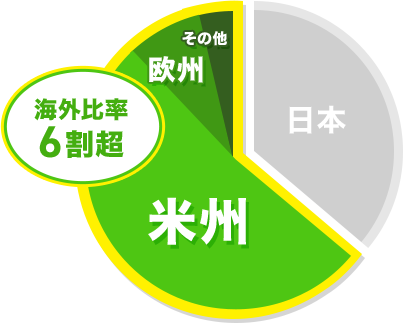 海外比率6割超