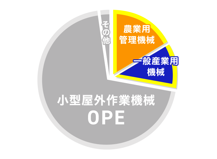 事業割合11％ 一般産業用機械 設備工事から建築現場まで様々な作業ニーズに対応して都市基盤を支える機械