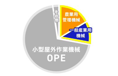 事業割合11％ 一般産業用機械 設備工事から建築現場まで様々な作業ニーズに対応して都市基盤を支える機械