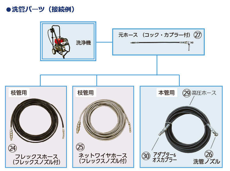 洗管パーツ（接続例）