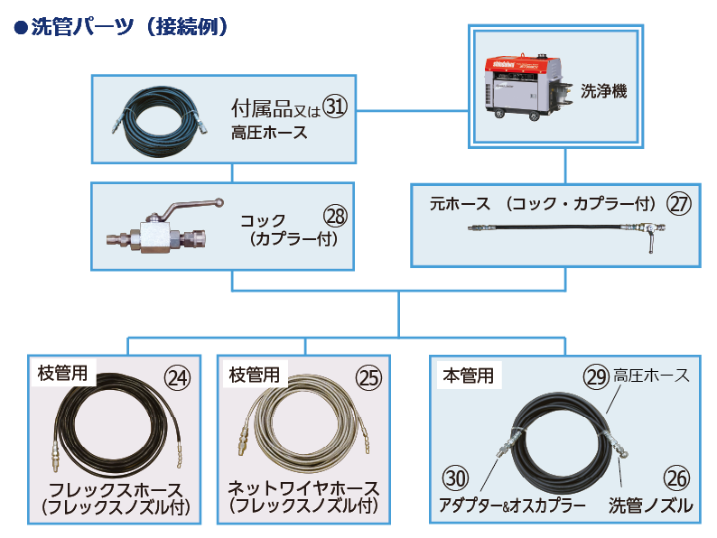 洗管パーツ（接続例）